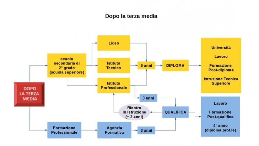 Schema del sistema scolastico